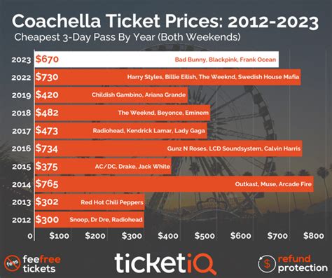 what are the cheapest coachella tickets